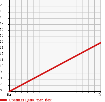 Аукционная статистика: График изменения цены SUZUKI Сузуки  WAGON R RR Вагон Р Рр  2002 660 MC22S 4WD в зависимости от аукционных оценок