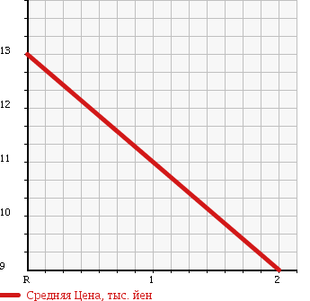 Аукционная статистика: График изменения цены SUZUKI Сузуки  WAGON R RR Вагон Р Рр  2003 660 MC22S 4WD SWT в зависимости от аукционных оценок
