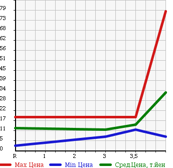 Аукционная статистика: График изменения цены SUZUKI Сузуки  WAGON R RR Вагон Р Рр  2001 660 MC22S LTD в зависимости от аукционных оценок