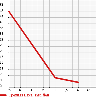 Аукционная статистика: График изменения цены SUZUKI Сузуки  WAGON R RR Вагон Р Рр  2001 660 MC22S RR в зависимости от аукционных оценок