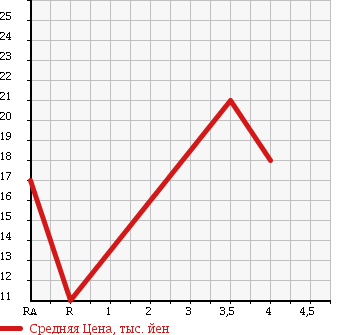 Аукционная статистика: График изменения цены SUZUKI Сузуки  WAGON R RR Вагон Р Рр  2001 660 MC22S RR LIMITED в зависимости от аукционных оценок