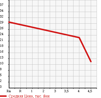 Аукционная статистика: График изменения цены SUZUKI Сузуки  WAGON R RR Вагон Р Рр  2002 660 MC22S RR-SWT в зависимости от аукционных оценок