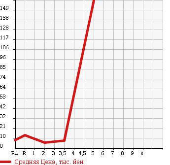 Аукционная статистика: График изменения цены SUZUKI Сузуки  WAGON R RR Вагон Р Рр  2003 660 MC22S RR-SWT в зависимости от аукционных оценок