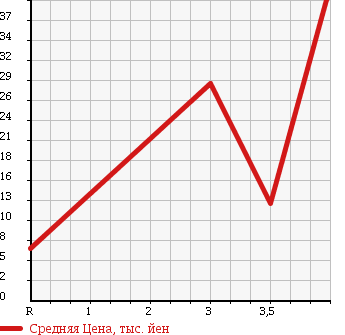 Аукционная статистика: График изменения цены SUZUKI Сузуки  WAGON R RR Вагон Р Рр  2002 660 MC22S SWT в зависимости от аукционных оценок