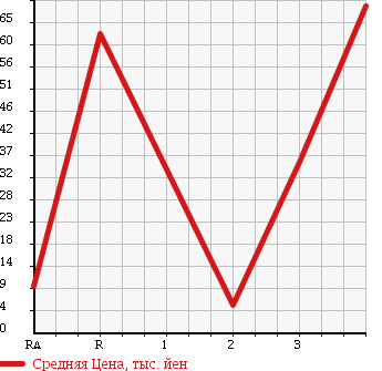 Аукционная статистика: График изменения цены SUZUKI Сузуки  WAGON R RR Вагон Р Рр  2003 660 MC22S SWT в зависимости от аукционных оценок