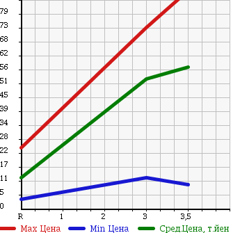 Аукционная статистика: График изменения цены SUZUKI Сузуки  WAGON R RR Вагон Р Рр  2003 660 MH21S в зависимости от аукционных оценок