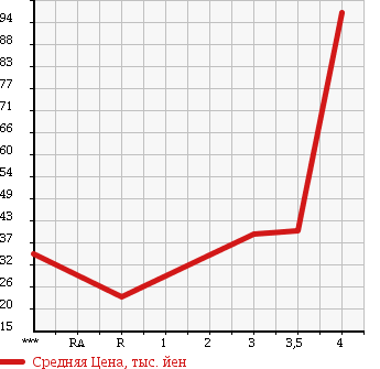 Аукционная статистика: График изменения цены SUZUKI Сузуки  WAGON R RR Вагон Р Рр  2004 660 MH21S в зависимости от аукционных оценок