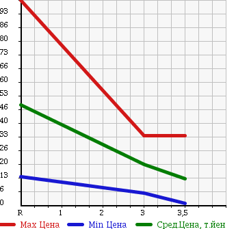 Аукционная статистика: График изменения цены SUZUKI Сузуки  WAGON R RR Вагон Р Рр  2005 660 MH21S в зависимости от аукционных оценок