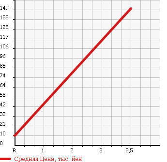 Аукционная статистика: График изменения цены SUZUKI Сузуки  WAGON R RR Вагон Р Рр  2003 660 MH21S 4WD в зависимости от аукционных оценок