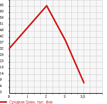 Аукционная статистика: График изменения цены SUZUKI Сузуки  WAGON R RR Вагон Р Рр  2004 660 MH21S 4WD в зависимости от аукционных оценок