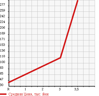 Аукционная статистика: График изменения цены SUZUKI Сузуки  WAGON R RR Вагон Р Рр  2005 660 MH21S 4WD в зависимости от аукционных оценок