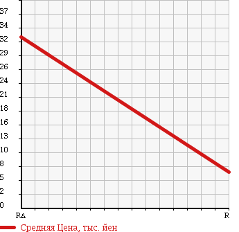 Аукционная статистика: График изменения цены SUZUKI Сузуки  WAGON R RR Вагон Р Рр  2006 660 MH21S 4WD в зависимости от аукционных оценок