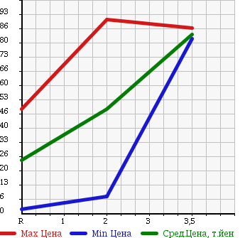 Аукционная статистика: График изменения цены SUZUKI Сузуки  WAGON R RR Вагон Р Рр  2003 660 MH21S 4WD DI в зависимости от аукционных оценок