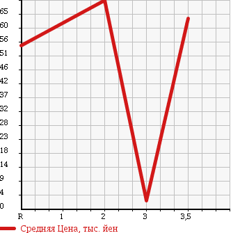 Аукционная статистика: График изменения цены SUZUKI Сузуки  WAGON R RR Вагон Р Рр  2004 660 MH21S 4WD DI в зависимости от аукционных оценок