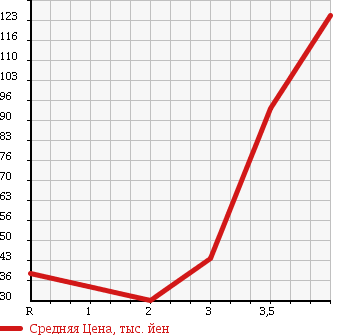 Аукционная статистика: График изменения цены SUZUKI Сузуки  WAGON R RR Вагон Р Рр  2005 660 MH21S 4WD DI в зависимости от аукционных оценок