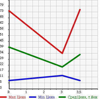 Аукционная статистика: График изменения цены SUZUKI Сузуки  WAGON R RR Вагон Р Рр  2003 660 MH21S DI в зависимости от аукционных оценок