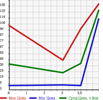 Аукционная статистика: График изменения цены SUZUKI Сузуки  WAGON R RR Вагон Р Рр  2004 660 MH21S DI в зависимости от аукционных оценок