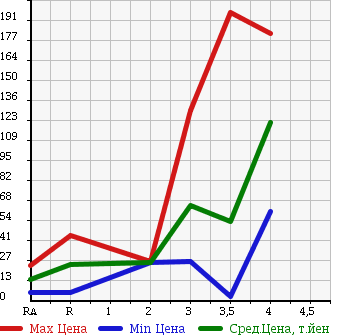 Аукционная статистика: График изменения цены SUZUKI Сузуки  WAGON R RR Вагон Р Рр  2005 660 MH21S DI в зависимости от аукционных оценок