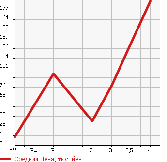 Аукционная статистика: График изменения цены SUZUKI Сузуки  WAGON R RR Вагон Р Рр  2006 660 MH21S DI в зависимости от аукционных оценок
