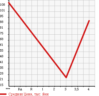 Аукционная статистика: График изменения цены SUZUKI Сузуки  WAGON R RR Вагон Р Рр  2004 660 MH21S RR в зависимости от аукционных оценок
