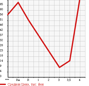 Аукционная статистика: График изменения цены SUZUKI Сузуки  WAGON R RR Вагон Р Рр  2003 660 MH21S RR-DI в зависимости от аукционных оценок
