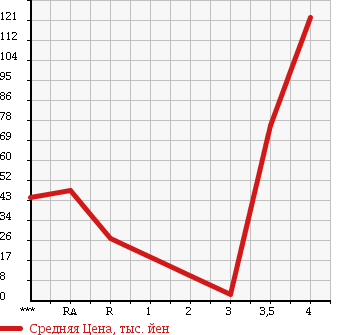 Аукционная статистика: График изменения цены SUZUKI Сузуки  WAGON R RR Вагон Р Рр  2005 660 MH21S RR-DI в зависимости от аукционных оценок