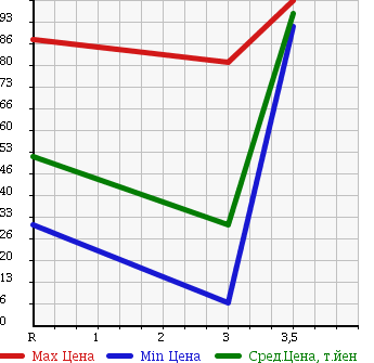 Аукционная статистика: График изменения цены SUZUKI Сузуки  WAGON R RR Вагон Р Рр  2006 660 MH21S RR-DI в зависимости от аукционных оценок