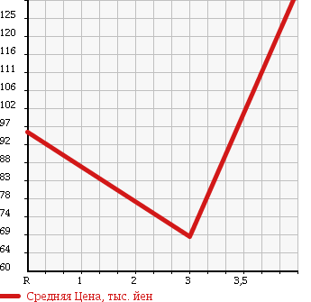 Аукционная статистика: График изменения цены SUZUKI Сузуки  WAGON R RR Вагон Р Рр  2005 660 MH21S RR-DI 4WD в зависимости от аукционных оценок