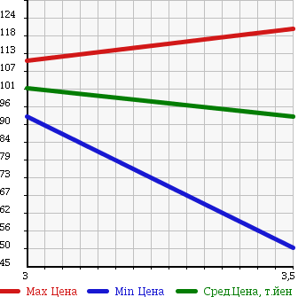 Аукционная статистика: График изменения цены SUZUKI Сузуки  WAGON R RR Вагон Р Рр  2006 660 MH21S RR-DI 4WD в зависимости от аукционных оценок