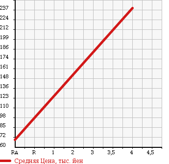 Аукционная статистика: График изменения цены SUZUKI Сузуки  WAGON R RR Вагон Р Рр  2007 660 MH21S RR-S LIMITED в зависимости от аукционных оценок