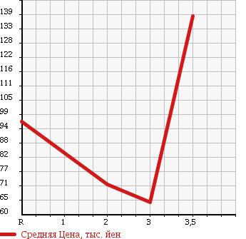 Аукционная статистика: График изменения цены SUZUKI Сузуки  WAGON R RR Вагон Р Рр  2007 660 MH21S S LTD в зависимости от аукционных оценок