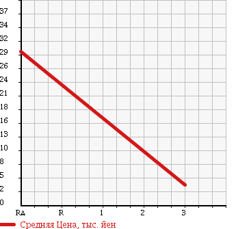Аукционная статистика: График изменения цены SUZUKI Сузуки  WAGON R RR Вагон Р Рр  2008 660 MH22S в зависимости от аукционных оценок
