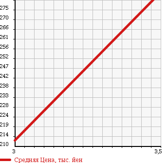 Аукционная статистика: График изменения цены SUZUKI Сузуки  WAGON R RR Вагон Р Рр  2007 660 MH22S RR-DI 4WD в зависимости от аукционных оценок