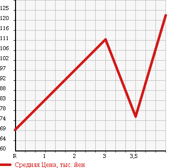 Аукционная статистика: График изменения цены SUZUKI Сузуки  WAGON R RR Вагон Р Рр  2007 660 MH22S RR-S LIMITED в зависимости от аукционных оценок