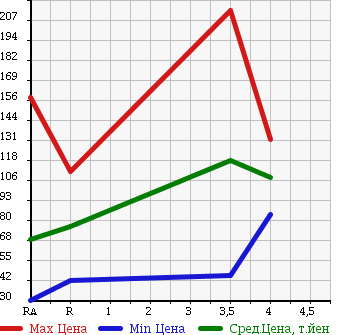 Аукционная статистика: График изменения цены SUZUKI Сузуки  WAGON R RR Вагон Р Рр  2008 660 MH22S RR-S LIMITED в зависимости от аукционных оценок