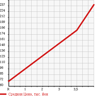Аукционная статистика: График изменения цены SUZUKI Сузуки  WAGON R RR Вагон Р Рр  2007 660 MH22S S LIMITED в зависимости от аукционных оценок