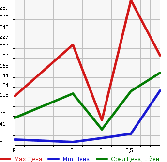 Аукционная статистика: График изменения цены SUZUKI Сузуки  WAGON R RR Вагон Р Рр  2007 660 MH22S S LTD в зависимости от аукционных оценок