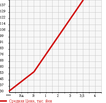 Аукционная статистика: График изменения цены SUZUKI Сузуки  WAGON R RR Вагон Р Рр  2008 660 MH22S S LTD в зависимости от аукционных оценок