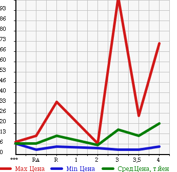 Аукционная статистика: График изменения цены SUZUKI Сузуки  WAGON R RR Вагон Р Рр  1999 в зависимости от аукционных оценок