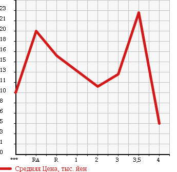 Аукционная статистика: График изменения цены SUZUKI Сузуки  WAGON R RR Вагон Р Рр  2000 в зависимости от аукционных оценок