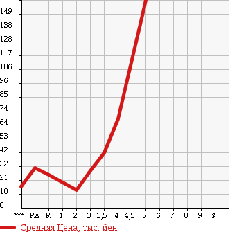 Аукционная статистика: График изменения цены SUZUKI Сузуки  WAGON R RR Вагон Р Рр  2003 в зависимости от аукционных оценок