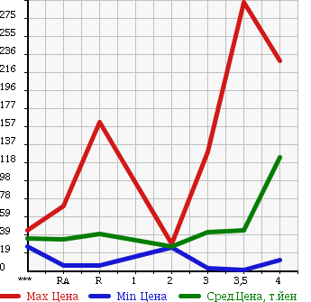Аукционная статистика: График изменения цены SUZUKI Сузуки  WAGON R RR Вагон Р Рр  2005 в зависимости от аукционных оценок