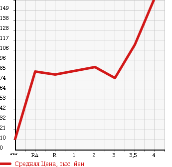 Аукционная статистика: График изменения цены SUZUKI Сузуки  WAGON R RR Вагон Р Рр  2007 в зависимости от аукционных оценок