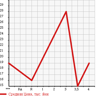 Аукционная статистика: График изменения цены SUZUKI Сузуки  WAGON R+ Вагон Р Плюс  1999 1000 MA63S в зависимости от аукционных оценок
