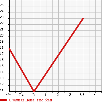Аукционная статистика: График изменения цены SUZUKI Сузуки  WAGON R+ Вагон Р Плюс  2000 1000 MA63S в зависимости от аукционных оценок