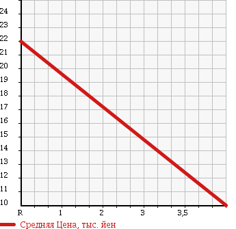 Аукционная статистика: График изменения цены SUZUKI Сузуки  WAGON R+ Вагон Р Плюс  1999 1000 MA63S XT в зависимости от аукционных оценок