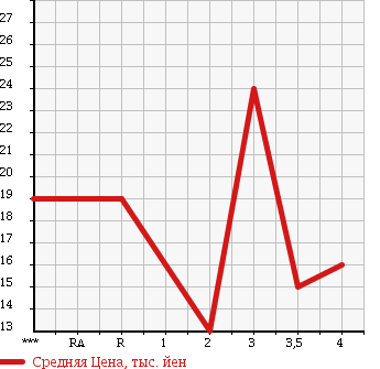 Аукционная статистика: График изменения цены SUZUKI Сузуки  WAGON R+ Вагон Р Плюс  1999 в зависимости от аукционных оценок