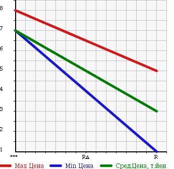 Аукционная статистика: График изменения цены SUZUKI Сузуки  WAGON R Вагон Р  1999 650 MC11S в зависимости от аукционных оценок