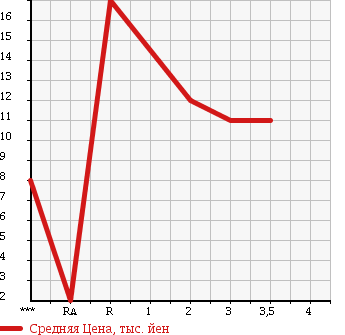 Аукционная статистика: График изменения цены SUZUKI Сузуки  WAGON R Вагон Р  2001 650 MC22S в зависимости от аукционных оценок