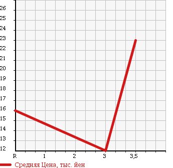 Аукционная статистика: График изменения цены SUZUKI Сузуки  WAGON R Вагон Р  2002 650 MC22S в зависимости от аукционных оценок